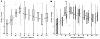 Torque teno virus viremia and QuantiFERON®-CMV assay in prediction of cytomegalovirus reactivation in R+ kidney transplant recipients